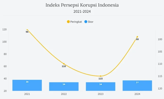 indeks persepsi korupsi indonesia